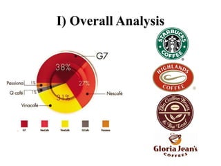 I) Overall Analysis
Big Market Small
Market
 