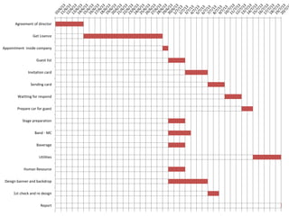 Agreement of director
Get Lisence
Appointment inside company
Guest list
Invitation card
Sending card
Waitting for respond
Prepare car for guest
Stage preparation
Band - MC
Baverage
Utilities
Human Resource
Design banner and backdrop
1st check and re design
Report
 