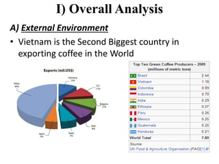 I) Overall Analysis
A) External Environment
• Vietnam is the Second Biggest country in
exporting coffee in the World
 