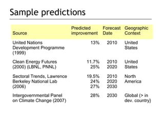 Sample predictions
                            Predicted     Forecast Geographic
Source                      improvement   Date     Context

United Nations                     13%     2010    United
Development Programme                              States
(1999)
Clean Energy Futures              11.7%    2010    United
(2000) (LBNL, PNNL)                25%     2020    States

Sectoral Trends, Lawrence         19.5%    2010    North
Berkeley National Lab              24%     2020    America
(2006)                             27%     2030
Intergovernmental Panel            28%     2030    Global (> in
on Climate Change (2007)                           dev. country}
 