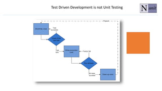 Test Driven Development is not Unit Testing
 