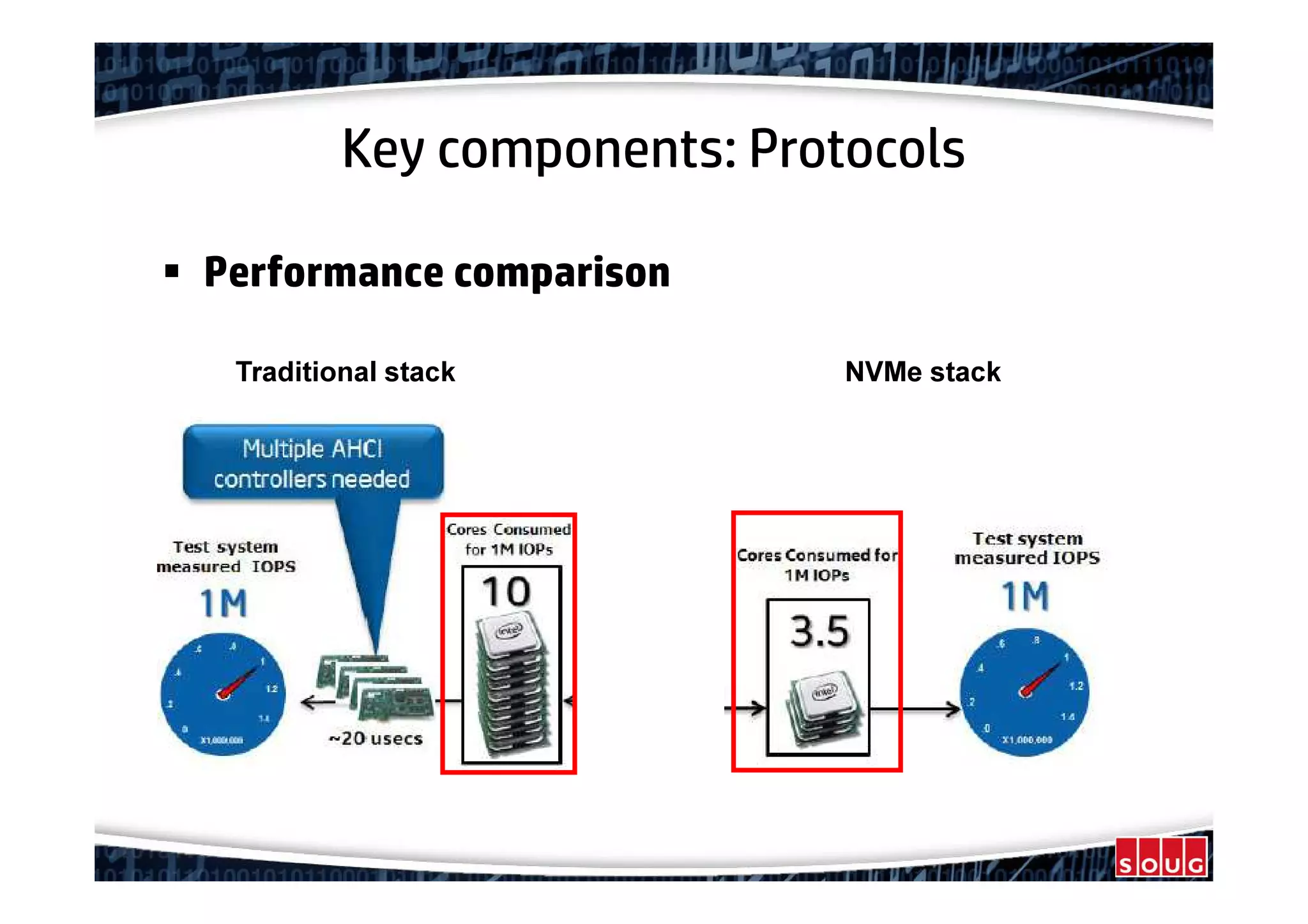 Key components: Protocols
Performance comparison
Traditional stack NVMe stack
 