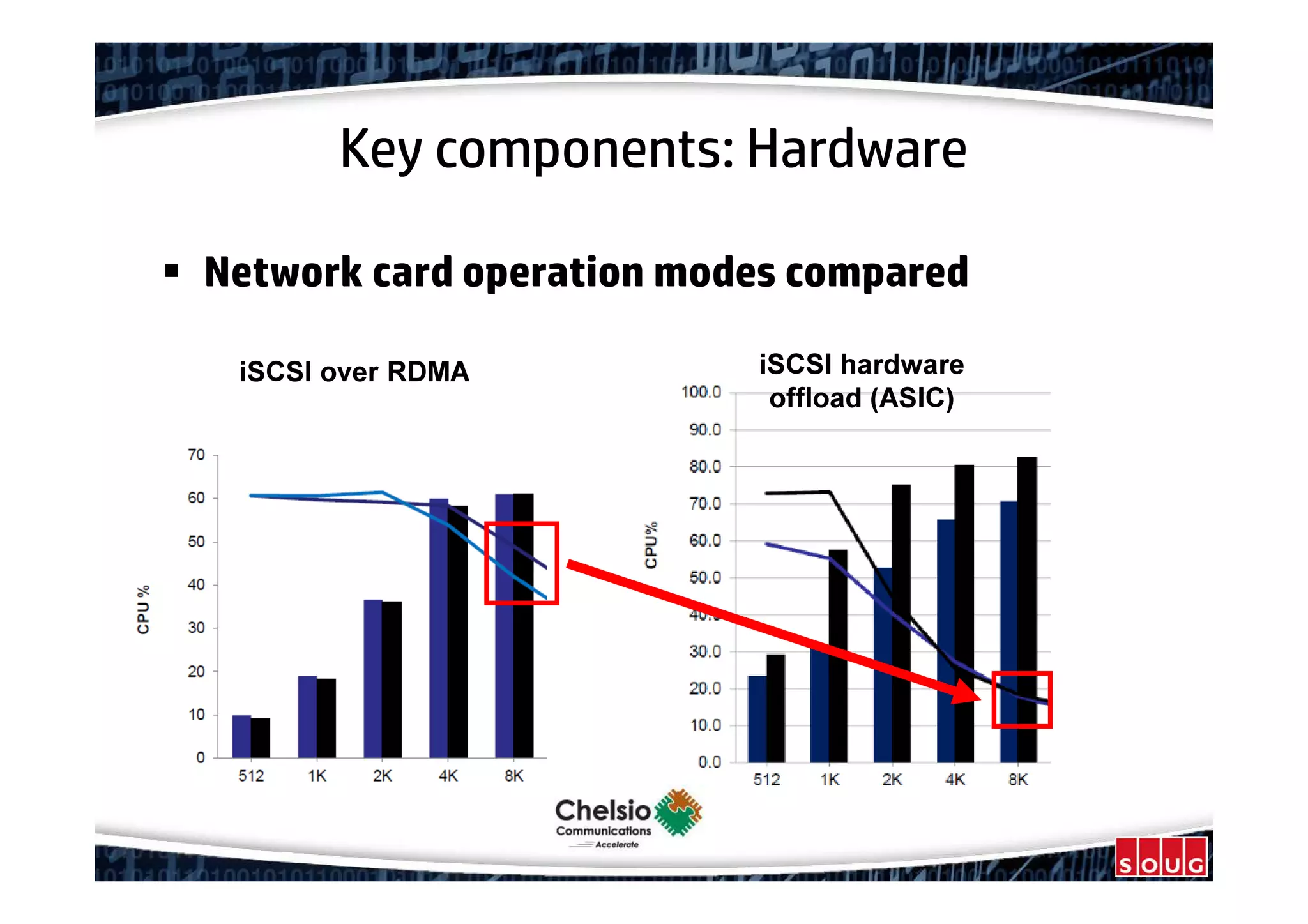 Key components: Hardware
Network card operation modes compared
iSCSI over RDMA iSCSI hardware
offload (ASIC)
 