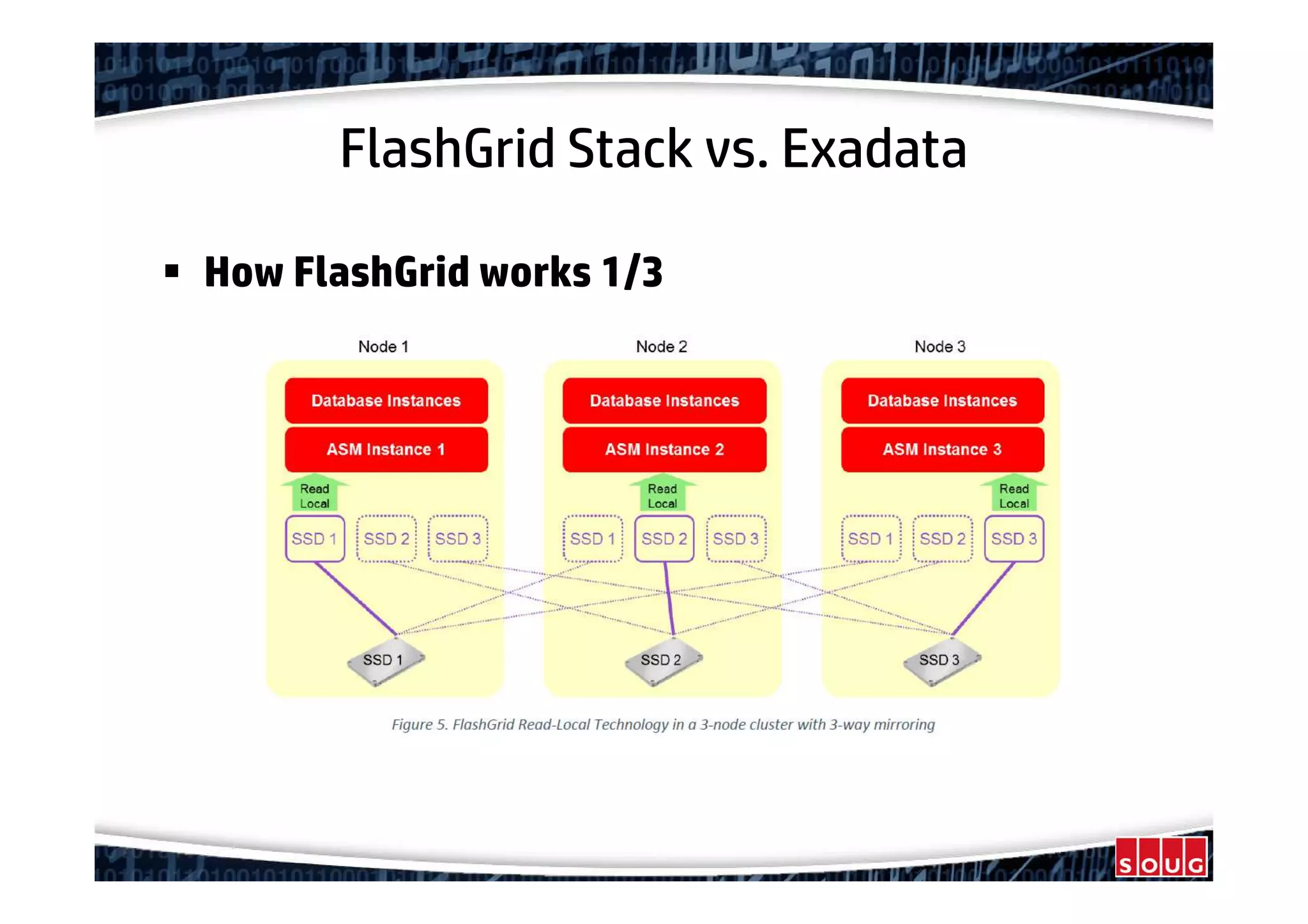 FlashGrid Stack vs. Exadata
How FlashGrid works 1/3
 