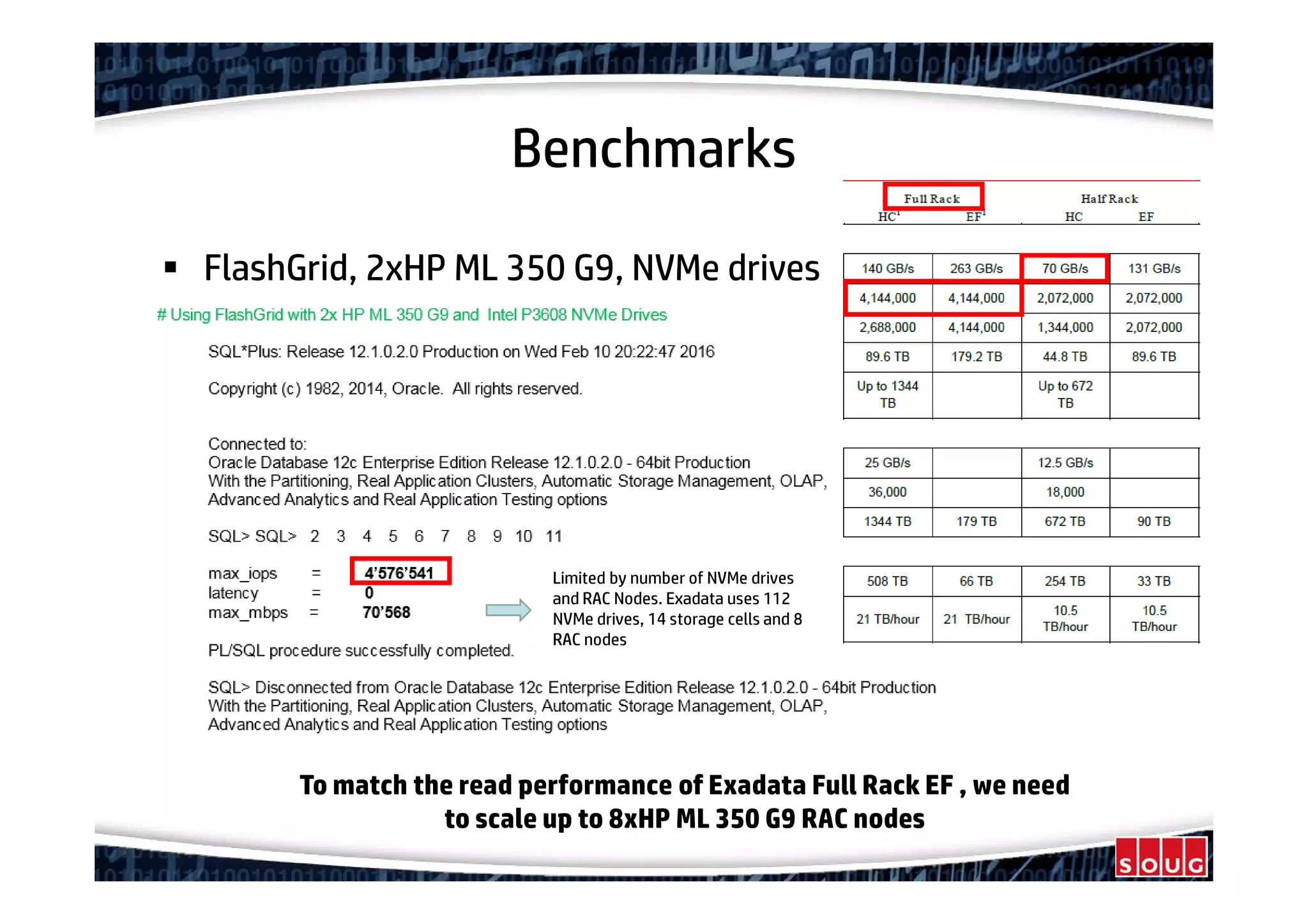 Benchmarks
FlashGrid, 2xHP ML 350 G9, NVMe drives
Limited by number of NVMe drives
and RAC Nodes. Exadata uses 112
NVMe drives, 14 storage cells and 8
RAC nodes
To match the read performance of Exadata Full Rack EF , we need
to scale up to 8xHP ML 350 G9 RAC nodes
 