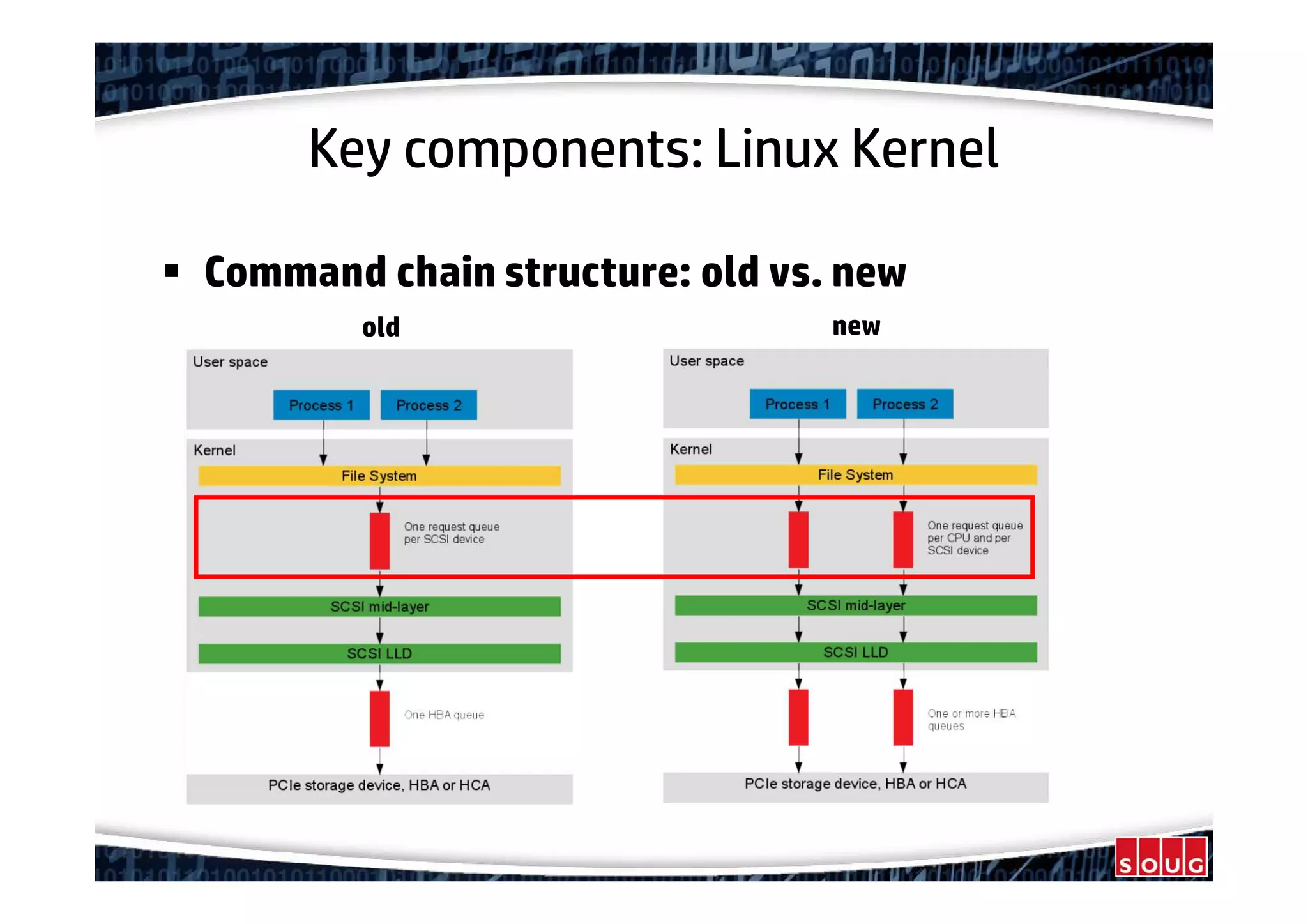 Key components: Linux Kernel
Command chain structure: old vs. new
old new
 