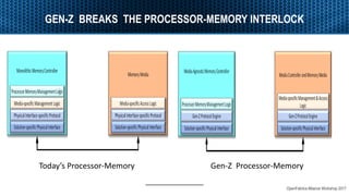 OpenFabrics Alliance Workshop 2017
GEN-Z BREAKS THE PROCESSOR-MEMORY INTERLOCK
Today’s Processor-Memory Gen-Z Processor-Memory
 