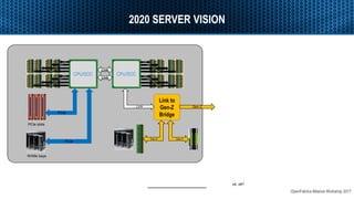 OpenFabrics Alliance Workshop 2017
2020 SERVER VISION
CPU/SOC
Link
Link
CPU/SOC
DDR5
DDR5
DDR5
DDR5
DDR5
DDR5
DDR5
DDR5
DDR5
DDR5
DDR5
DDR5
DDR5
DDR5
DDR5
DDR5
PCIe
PCIe
PCIe slots
NVMe bays
x4, x8?
Link to
Gen-Z
Bridge
Gen-ZLink
Gen-ZGen-Z
 
