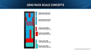 OpenFabrics Alliance Workshop 2017
GENZ RACK SCALE CONCEPTS
 