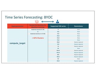 Time Series Forecasting: BYOC
Hyperparameter
Databricks Runtime for
Machine Learning
Supported VM series Restrictions
compute_target
Databricks Runtime 8.1 ML D None
to Dv2 None
Databricks Runtime 5.5 LTS ML Dv3 None
+ GPU Clusters
DSv2 None
DSv3 None
FSv2 None
HBv2 Requires Approval
HCS Requires Approval
M Requires Approval
NC None
NCsv2 Requires Approval
NCsv3 Requires Approval
NDs Requires Approval
NDv2 Requires Approval
NV None
NVv3 Requires Approval
 