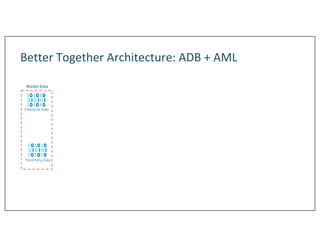 Better Together Architecture: ADB + AML
Enterprise Data
Third Party Data
Model Data
 