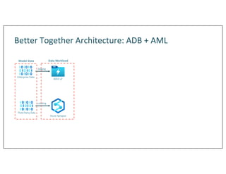 Better Together Architecture: ADB + AML
Staging
ADLS v2
Azure Synapse
Enterprise Data
Third Party Data
Loading
Model Data Data Workload
 