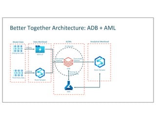 Better Together Architecture: ADB + AML
Staging
Pre-model
Pipeline
ADLS v2
AML
Azure Synapse
AI Lifecycle
Training &
Deployment
Post-model
Pipeline
ADB
Enterprise Data
Third Party Data
Loading
Azure Synapse
Model Data Analytical Workload
AI/ML
Data Workload
 