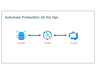 Automate Production: All the Ops
MLOps DevOps
DataOps
 
