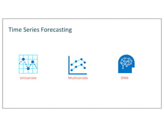 Time Series Forecasting
Multivariate DNN
Univariate
 