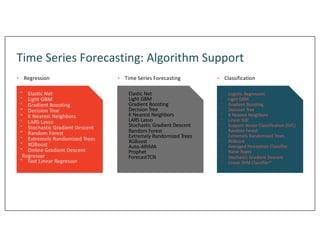 Time Series Forecasting: Algorithm Support
• Elastic Net
• Light GBM
• Gradient Boosting
• Decision Tree
• K Nearest Neighbors
• LARS Lasso
• Stochastic Gradient Descent
• Random Forest
• Extremely Randomized Trees
• XGBoost
• Online Gradient Descent
Regressor
• Fast Linear Regressor
• Elastic Net
• Light GBM
• Gradient Boosting
• Decision Tree
• K Nearest Neighbors
• LARS Lasso
• Stochastic Gradient Descent
• Random Forest
• Extremely Randomized Trees
• XGBoost
• Auto-ARIMA
• Prophet
• ForecastTCN
• Regression
• Logistic Regression
• Light GBM
• Gradient Boosting
• Decision Tree
• K Nearest Neighbors
• Linear SVC
• Support Vector Classification (SVC)
• Random Forest
• Extremely Randomized Trees
• XGBoost
• Averaged Perceptron Classifier
• Naive Bayes
• Stochastic Gradient Descent
• Linear SVM Classifier*
• Classification
• Time Series Forecasting
 