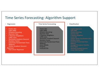 Time Series Forecasting: Algorithm Support
• Elastic Net
• Light GBM
• Gradient Boosting
• Decision Tree
• K Nearest Neighbors
• LARS Lasso
• Stochastic Gradient Descent
• Random Forest
• Extremely Randomized Trees
• XGBoost
• Online Gradient Descent
Regressor
• Fast Linear Regressor
• Elastic Net
• Light GBM
• Gradient Boosting
• Decision Tree
• K Nearest Neighbors
• LARS Lasso
• Stochastic Gradient Descent
• Random Forest
• Extremely Randomized Trees
• XGBoost
• Auto-ARIMA
• Prophet
• ForecastTCN
• Regression
• Logistic Regression
• Light GBM
• Gradient Boosting
• Decision Tree
• K Nearest Neighbors
• Linear SVC
• Support Vector Classification (SVC)
• Random Forest
• Extremely Randomized Trees
• XGBoost
• Averaged Perceptron Classifier
• Naive Bayes
• Stochastic Gradient Descent
• Linear SVM Classifier*
• Classification
• Time Series Forecasting
 
