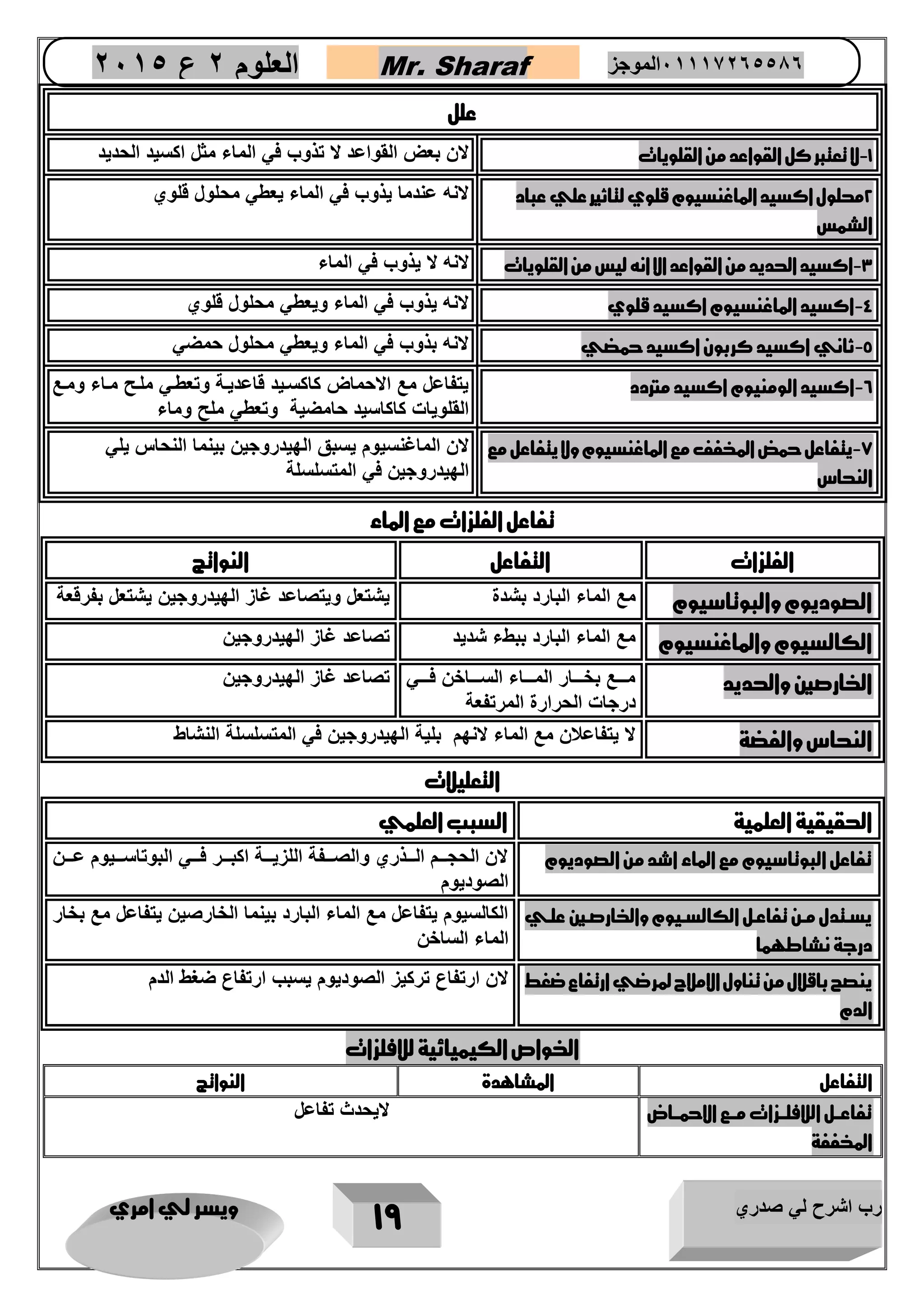 رب اشرح لي صدري ويسر لي امري 
19 
العلوم 2 ع 2651 Mr. Sharaf 65556201110 الموجز 
علل 
1 لا تعتبر كل القواعد من القلويات - 
لان بعض القواعد لا تذوب في الماء مثل اكسيد الحديد 
2محلول اكسيد الماغنسيوم قلوي لتاثير علي عباد 
الشمس 
لانه عندما يذوب في الماء يعطي محلول قلوي 
3 اكسيد الحديد من القواعد الا انه ليس من القلويات لانه لا يذوب في الماء - 
4 اكسيد الماغنسيوم اكسيد قلوي لانه يذوب في الماء ويعطي محلول قلوي - 
5 ثاني اكسيد كربون اكسيد حمضي لانه بذوب في الماء ويعطي محلول حمضي - 
6 اكسيد الومنيوم اكسيد متردد يتفاعل مع الاحماض كاكسريد قاعديرة وتعطري ملرح مراء ومرع - 
القلويات كاكاسيد حامضية وتعطي ملح وماء 
8 يتفاعل حمض المخفف مع الماغنسيوم ولا يتفاعل مع - 
النحاس 
لان الماغنسيوم يسبق الهيدروجين بينما النحاس يلي 
الهيدروجين في المتسلسلة 
تفاعل الفلزات مع الماء 
الفلزات التفاعل النواتج 
الصوديوم والبوتاسيوم مع الماء البارد بشدة يشتعل ويتصاعد غاز الهيدروجين يشتعل بفرقعة 
الكالسيوم والماغنسيوم مع الماء البارد ببطء شديد تصاعد غاز الهيدروجين 
الخارصين والحديد مررررع بخررررار المرررراء السرررراخن فرررري 
درجات الحرارة المرتفعة 
تصاعد غاز الهيدروجين 
النحاس والفضة لا يتفاعلان مع الماء لانهم بلية الهيدروجين في المتسلسلة النشاط 
التعليلات 
الحقيقية العلمية السبب العلمي 
تفاعل البوتاسيوم مع الماء اشد من الصوديوم لان الحجرررم الرررذري والصرررفة اللزيرررة اكبرررر فررري البوتاسررريوم عرررن 
الصوديوم 
يسرتدل مرن تفاعرل الكالسريوم والخارصرين علري 
درجة نشاطهما 
الكالسيوم يتفاعل مع الماء البارد بينما الخارصين يتفاعل مع بخار 
الماء الساخن 
ينصح باقلال من تناول الاملاح لمرضي ارتفاع ضغط 
الدم 
لان ارتفاع تركيز الصوديوم يسبب ارتفاع ضغط الدم 
الخواص الكيميائية للافلزات 
التفاعل المشاهدة النواتج 
تفاعررل اللافلررزات مررع الاحمرراض 
المخففة 
لايحدي تفاعل 
 