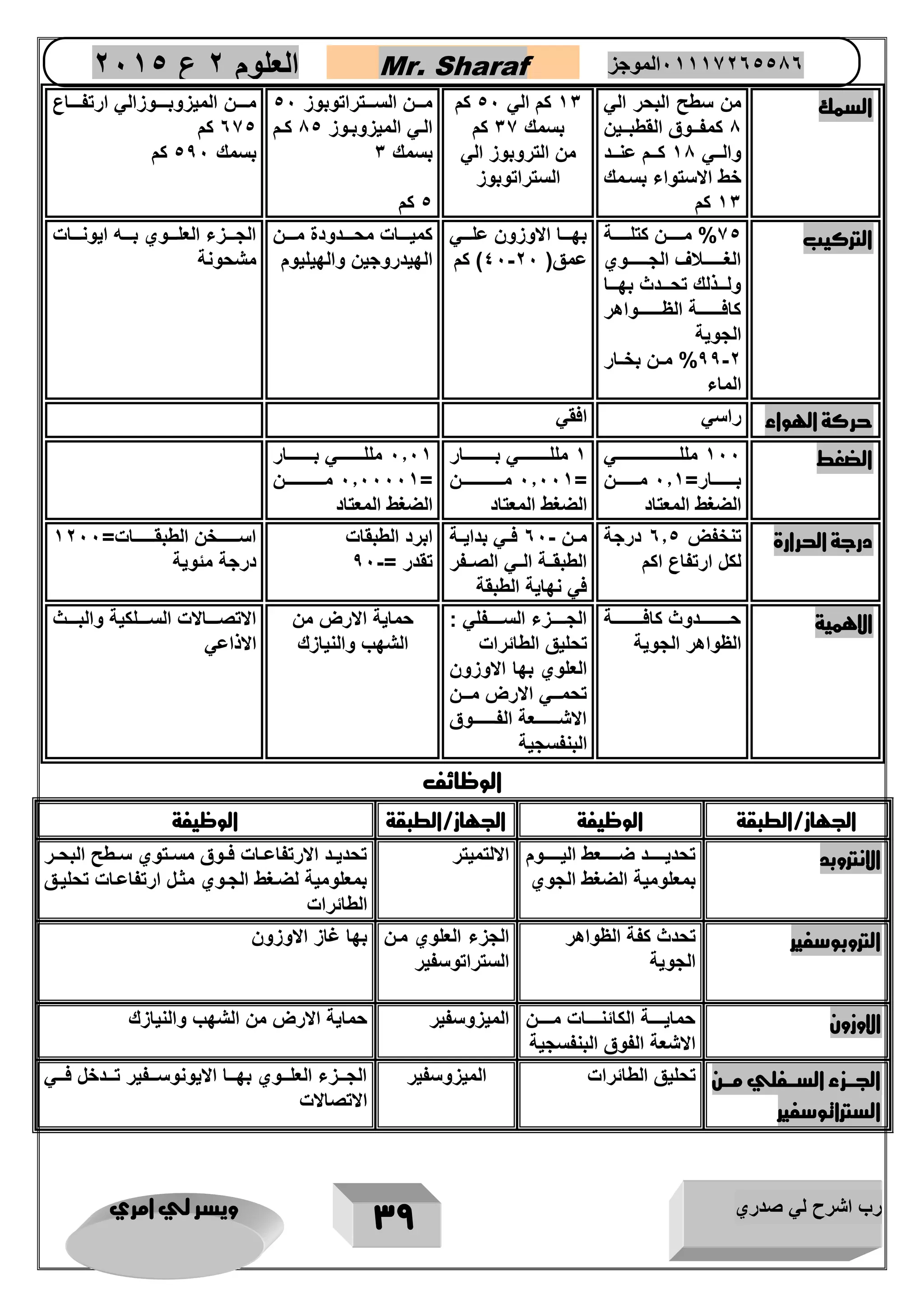 رب اشرح لي صدري ويسر لي امري 
39 
العلوم 2 ع 2651 Mr. Sharaf 65556201110 الموجز 
السمك من سطح البحر الي 
8 كمفررروق القطبرررين 
والررري 18 كرررم عنرررد 
خط الاستواء بسرمك 
13 كم 
13 كم الي 51 كم 
بسمك 37 كم 
من التروبوز الي 
الستراتوبوز 
مرررن السررررتراتوبوز 51 
الري الميزوبروز 85 كررم 
بسمك 3 
5 كم 
مررررن الميزوبرررروزالي ارتفرررراع 
675 كم 
بسمك 531 كم 
التركيب 75 % مررررررن كتلررررررة 
الغررررررررلاف الجرررررررروي 
ولرررذلك تحررردي بهرررا 
كافرررررررررة الظرررررررررواهر 
الجوية 
%33 2 مررن بخررار - 
الماء 
بهررررا الاوزون علرررري 
عمق) 41 21 ( كم - 
كميررررات محرررردودة مررررن 
الهيدروجين والهيليوم 
الجررررزء العلرررروي برررره ايونررررات 
مشحونة 
حركة الهواء راسي افقي 
الضغط 111 مللررررررررررررررررررررررري 
برررررررررار= 191 مرررررررررن 
الضغط المعتاد 
1 مللررررررررررري برررررررررررار 
19111 مرررررررررررررررن = 
الضغط المعتاد 
1911 مللررررررررري بررررررررررار 
1911111 مررررررررررررررن = 
الضغط المعتاد 
درجة الحرارة تنخفض 695 درجة 
لكل ارتفاع اكم 
مررن 61 فرري بدايررة - 
الطبقررة الرري الصررفر 
في نهاية الطبقة 
ابرد الطبقات 
- تقدر = 31 
اسررررررررخن الطبقررررررررات= 1211 
درجة مئوية 
الاهمية حررررررررررردوي كافرررررررررررة 
الظواهر الجوية 
الجررررررزء السررررررفلي : 
تحليق الطائرات 
العلوي بها الاوزون 
تحمررري الارض مرررن 
الاشرررررررررعة الفررررررررروق 
البنفسجية 
حماية الارض من 
الشهب والنيازك 
الاتصررررالات السررررلكية والبرررري 
الاذاعي 
الوظائف 
الجهاز/الطبقة الوظيفة الجهاز/الطبقة الوظيفة 
الانتروبد تحديررررررد ضررررررعط اليرررررروم 
بمعلومية الضغط الجوي 
الالتميتر تحديررد الارتفاعررات فرروق مسررتوي سررطح البحررر 
بمعلومية لضرغط الجروي مثرل ارتفاعرات تحليرق 
الطائرات 
التروبوسفير تحدي كفة الظواهر 
الجوية 
الجزء العلوي مرن 
الستراتوسفير 
بها غاز الاوزون 
الاوزون حمايرررررة الكائنرررررات مرررررن 
الاشعة الفوق البنفسجية 
الميزوسفير حماية الارض من الشهب والنيازك 
الجرررزء السرررفلي مرررن 
الستراتوسفير 
تحليق الطائرات الميزوسفير الجرررزء العلررروي بهرررا الايونوسرررفير تررردخل فررري 
الاتصالات 
 