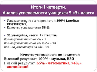  Успеваемость по всем предметам 100% (двойки 
отсутствуют) 
 Качество успеваемости 58 % 
 31 учащийся, итоги I четверти: 
Кол-во успевающих на «5» - 3 
Кол-во успевающих на «4» и «5» – 14 
Кол –во успевающих на «3» - 14 
Качество успеваемости по предметам 
Высокий результат 100% - музыка, ИЗО 
Низкий результат 65% - математика, 74% - 
английский 
 