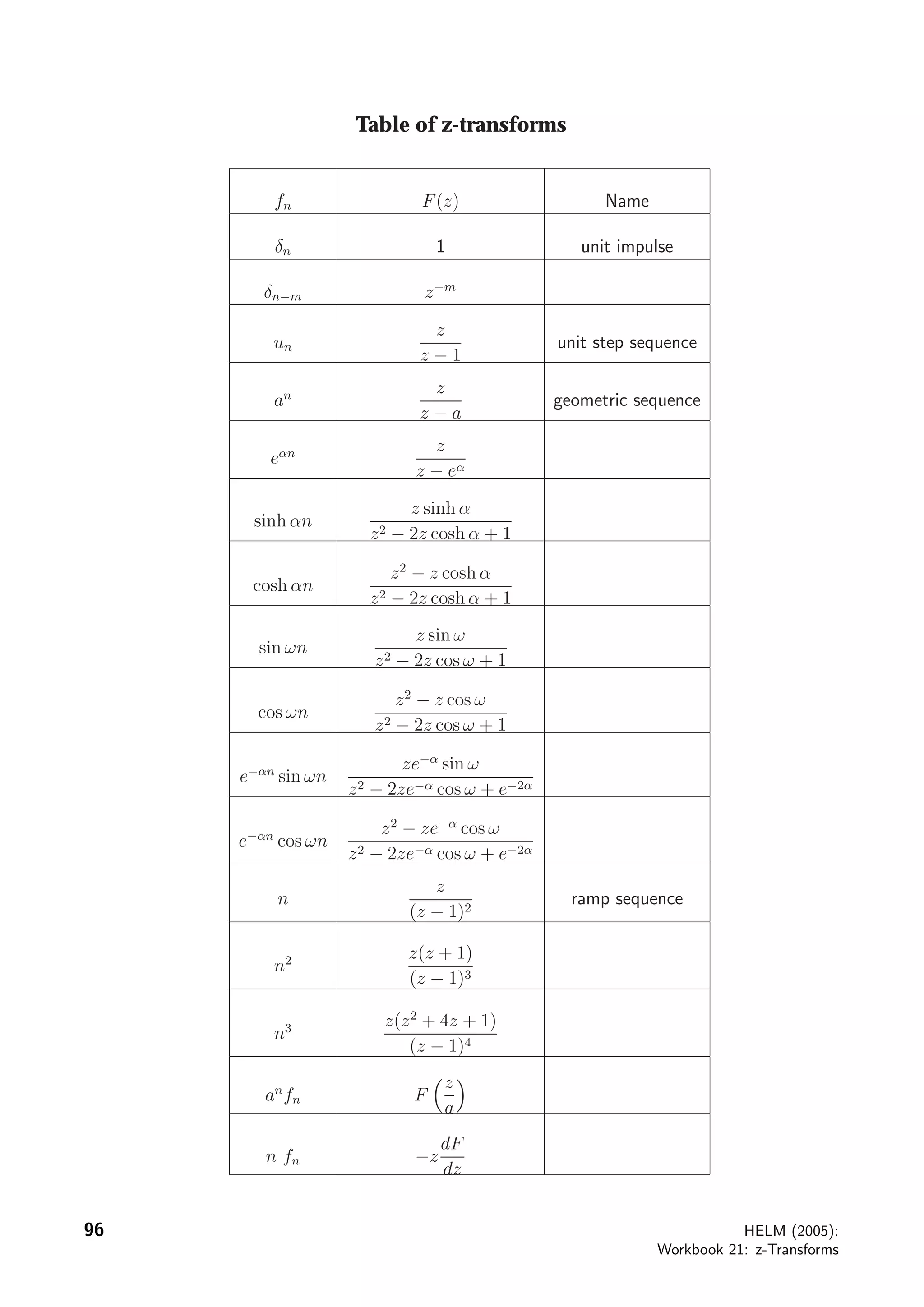 Table of z-transforms
fn F(z) Name
δn 1 unit impulse
δn−m z−m
un
z
z − 1
unit step sequence
an z
z − a
geometric sequence
eαn z
z − eα
sinh αn
z sinh α
z2 − 2z cosh α + 1
cosh αn
z2
− z cosh α
z2 − 2z cosh α + 1
sin ωn
z sin ω
z2 − 2z cos ω + 1
cos ωn
z2
− z cos ω
z2 − 2z cos ω + 1
e−αn
sin ωn
ze−α
sin ω
z2 − 2ze−α cos ω + e−2α
e−αn
cos ωn
z2
− ze−α
cos ω
z2 − 2ze−α cos ω + e−2α
n
z
(z − 1)2
ramp sequence
n2 z(z + 1)
(z − 1)3
n3 z(z2
+ 4z + 1)
(z − 1)4
an
fn F
z
a
n fn −z
dF
dz
96 HELM (2005):
Workbook 21: z-Transforms
 