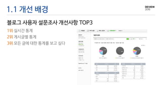 1.1 개선 배경
블로그 사용자 설문조사 개선사항 TOP3
1위 실시간 통계
2위 게시글별 통계
3위 모든 글에 대한 통계를 보고 싶다
 