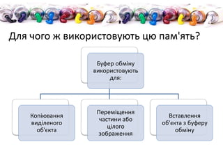 Буфер обміну
використовують
для:
Копіювання
виділеного
об'єкта
Переміщення
частини або
цілого
зображення
Вставлення
об'єкта з буферу
обміну
Для чого ж використовують цю пам'ять?
 