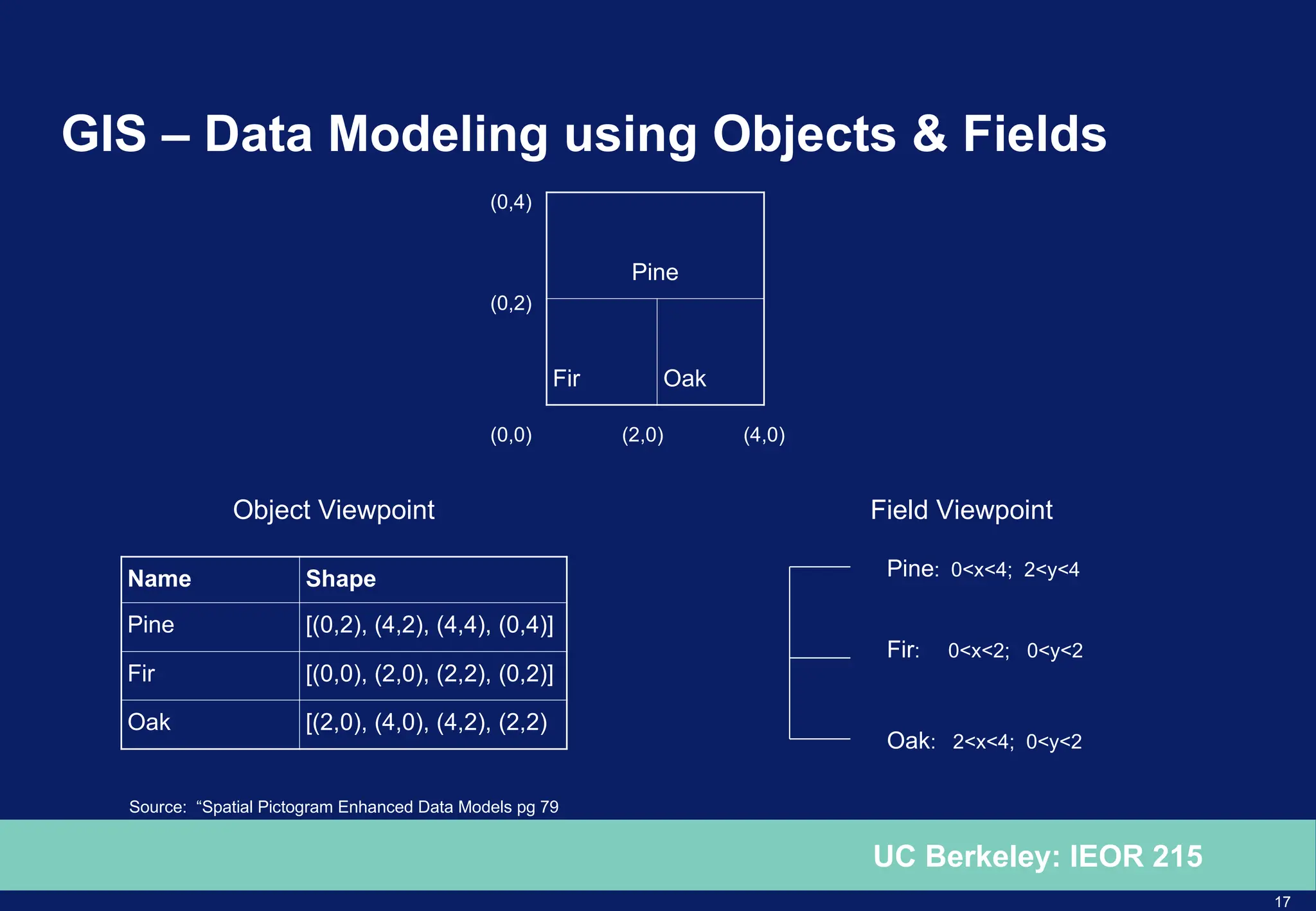 17
UC Berkeley: IEOR 215
GIS – Data Modeling using Objects & Fields
Name Shape
Pine [(0,2), (4,2), (4,4), (0,4)]
Fir [(0,0), (2,0), (2,2), (0,2)]
Oak [(2,0), (4,0), (4,2), (2,2)
Pine
Fir Oak
(0,4)
(0,2)
(0,0) (2,0) (4,0)
Object Viewpoint Field Viewpoint
Pine: 0<x<4; 2<y<4
Fir: 0<x<2; 0<y<2
Oak: 2<x<4; 0<y<2
Source: “Spatial Pictogram Enhanced Data Models pg 79
 