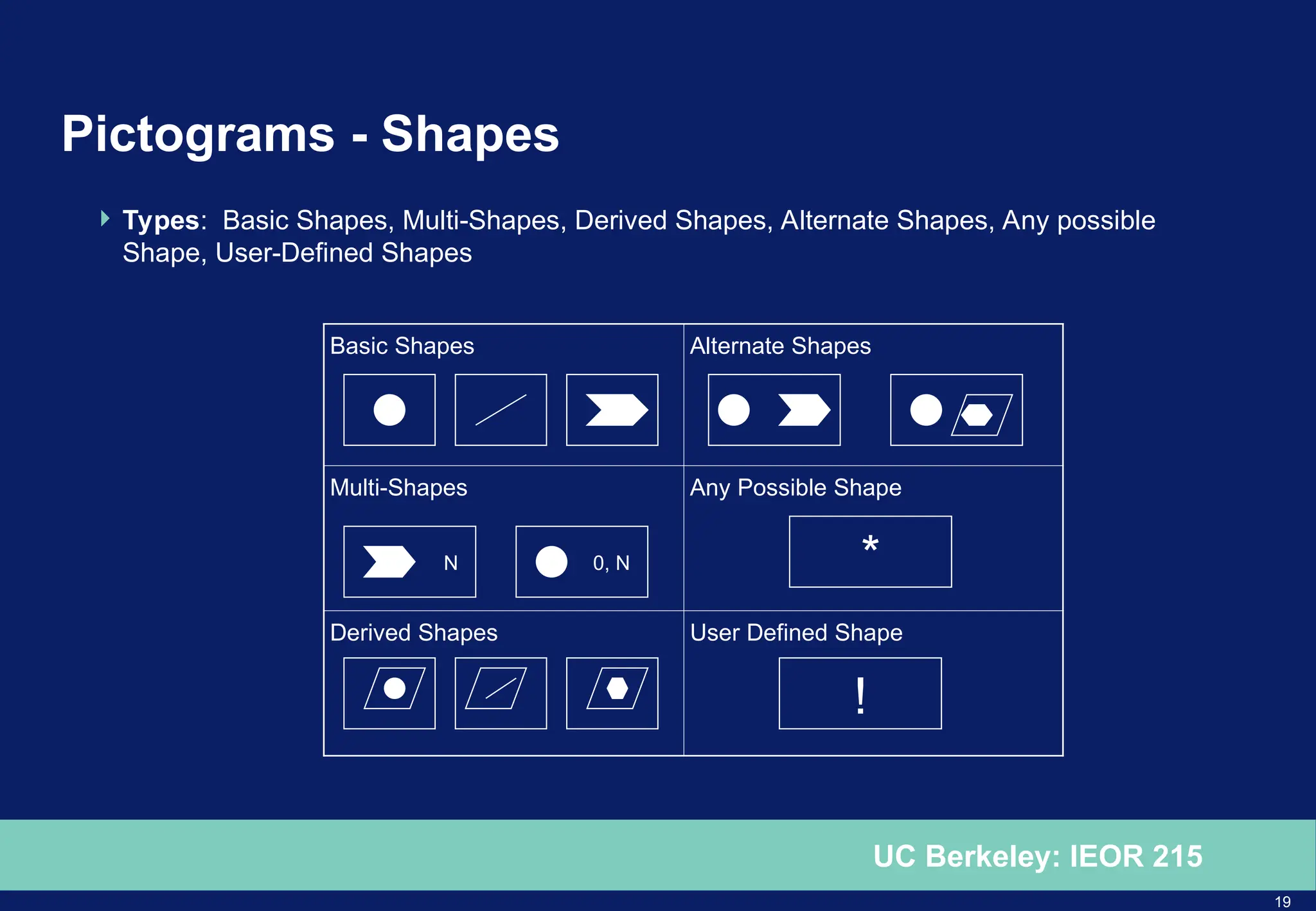 19
UC Berkeley: IEOR 215
Pictograms - Shapes
 Types: Basic Shapes, Multi-Shapes, Derived Shapes, Alternate Shapes, Any possible
Shape, User-Defined Shapes
Basic Shapes Alternate Shapes
Multi-Shapes Any Possible Shape
Derived Shapes User Defined Shape
N 0, N *
!
 