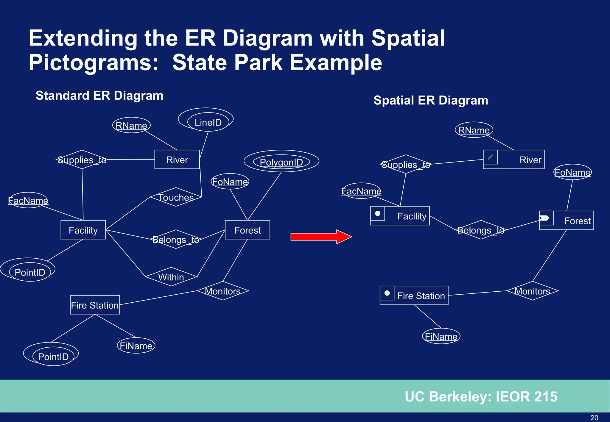 20
UC Berkeley: IEOR 215
Extending the ER Diagram with Spatial
Pictograms: State Park Example
Forest
Facility
Belongs_to
River
Standard ER Diagram
Supplies_to
Fire Station
Monitors
LineID
PointID
PointID
Within
Touches
FiName
FacName
RName
FoName
Forest
Facility
Belongs_to
River
Supplies_to
Fire Station Monitors
FiName
FacName
RName
FoName
Spatial ER Diagram
PolygonID
 