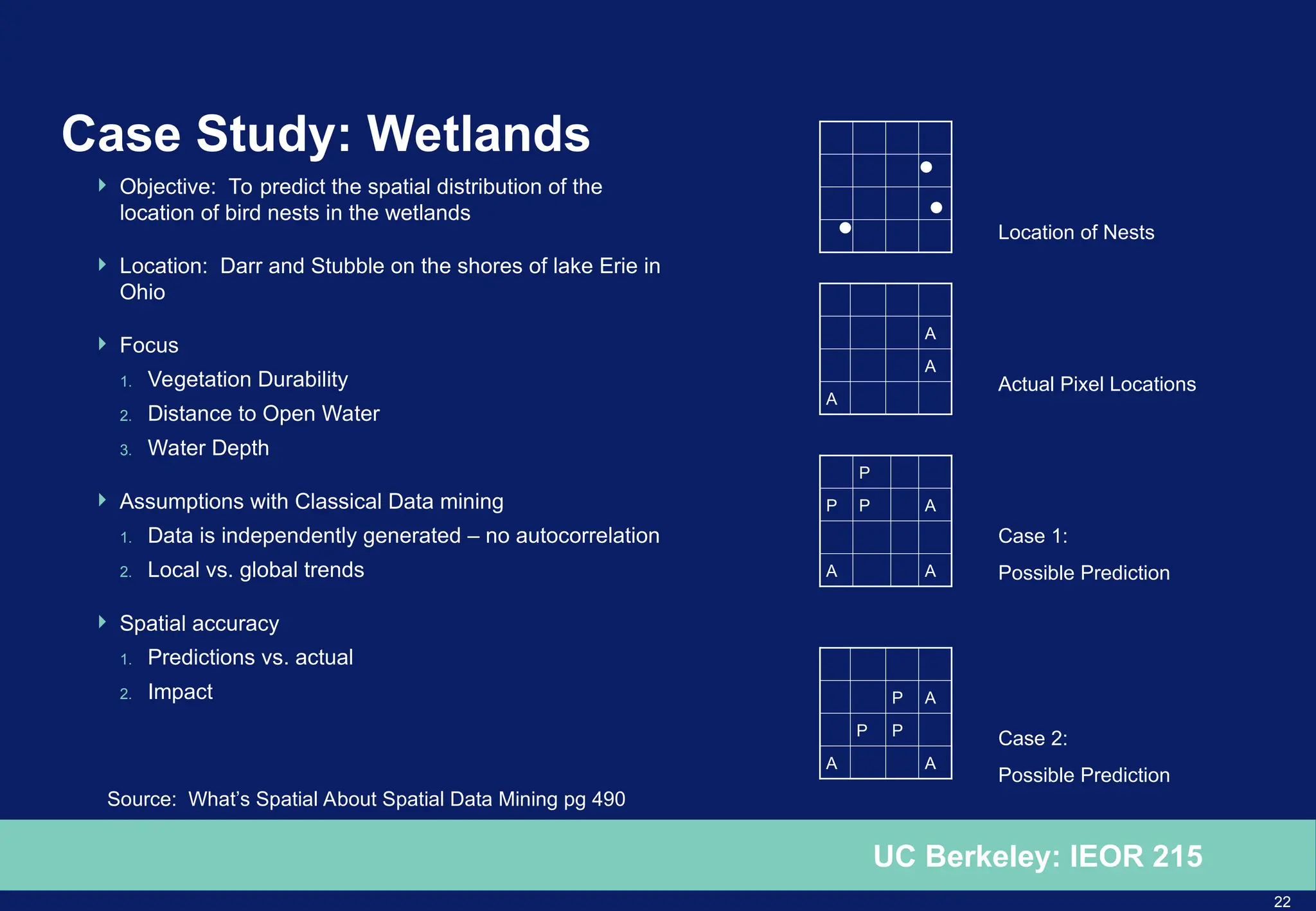 22
UC Berkeley: IEOR 215
Case Study: Wetlands
 Objective: To predict the spatial distribution of the
location of bird nests in the wetlands
 Location: Darr and Stubble on the shores of lake Erie in
Ohio
 Focus
1. Vegetation Durability
2. Distance to Open Water
3. Water Depth
 Assumptions with Classical Data mining
1. Data is independently generated – no autocorrelation
2. Local vs. global trends
 Spatial accuracy
1. Predictions vs. actual
2. Impact P A
P P
A A
A
A
A
P
P P A
A A
Location of Nests
Actual Pixel Locations
Case 1:
Possible Prediction
Case 2:
Possible Prediction
Source: What’s Spatial About Spatial Data Mining pg 490
 