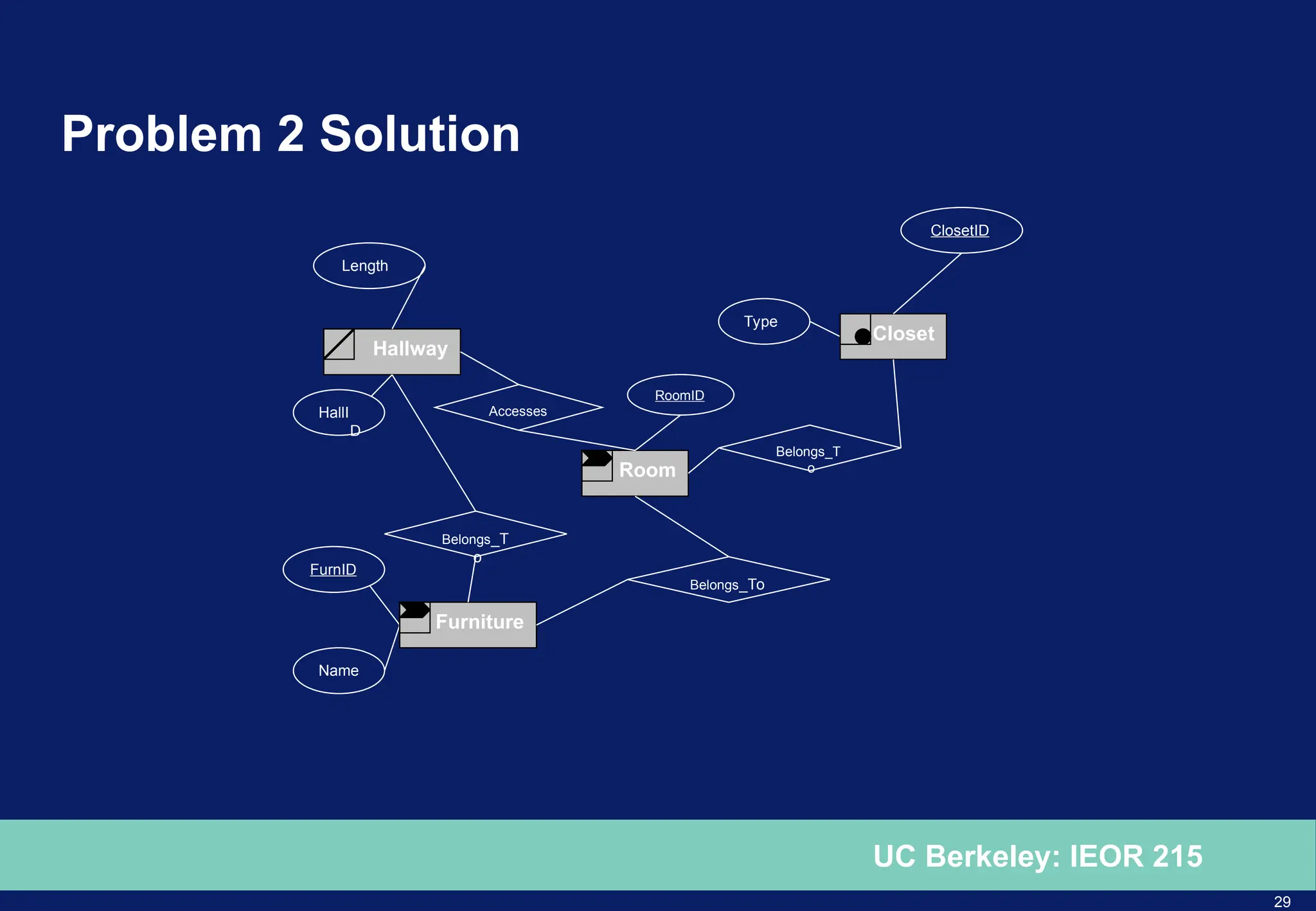 29
UC Berkeley: IEOR 215
Problem 2 Solution
Room
Hallway
Closet
Furniture
Length
Name
RoomID
FurnID
HallI
D
Type
ClosetID
Belongs_T
o
Belongs_To
Belongs_T
o
Accesses
 