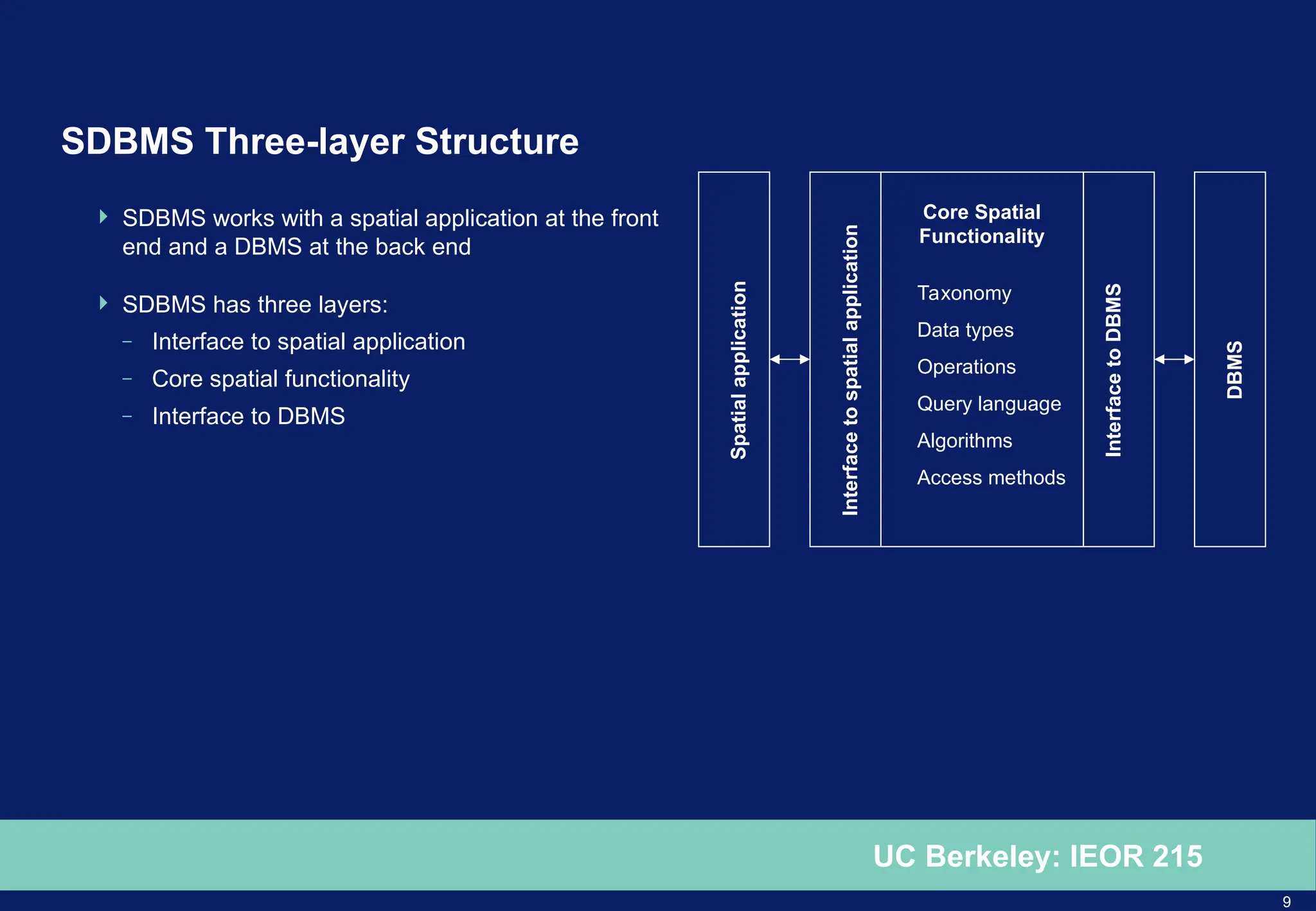 9
UC Berkeley: IEOR 215
SDBMS Three-layer Structure
 SDBMS works with a spatial application at the front
end and a DBMS at the back end
 SDBMS has three layers:
– Interface to spatial application
– Core spatial functionality
– Interface to DBMS
Spatial
application
DBMS
Interface
to
DBMS
Interface
to
spatial
application
Core Spatial
Functionality
Taxonomy
Data types
Operations
Query language
Algorithms
Access methods
 