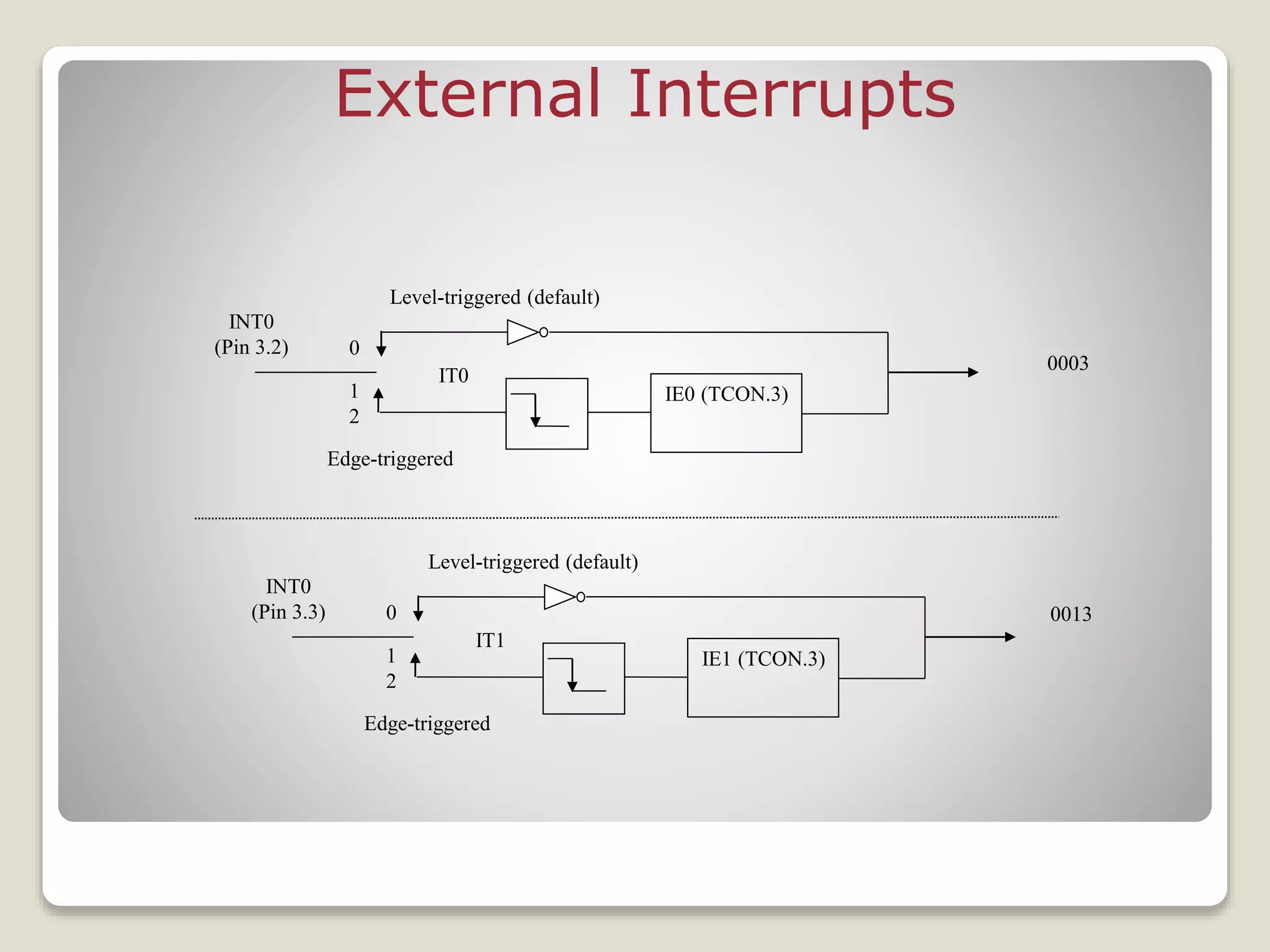 External Interrupts
IE0 (TCON.3)
0003
INT0
(Pin 3.2) 0
1
2
IT0
Edge-triggered
Level-triggered (default)
IE1 (TCON.3)
INT0
(Pin 3.3) 0
1
2
IT1
Edge-triggered
Level-triggered (default)
0013
 