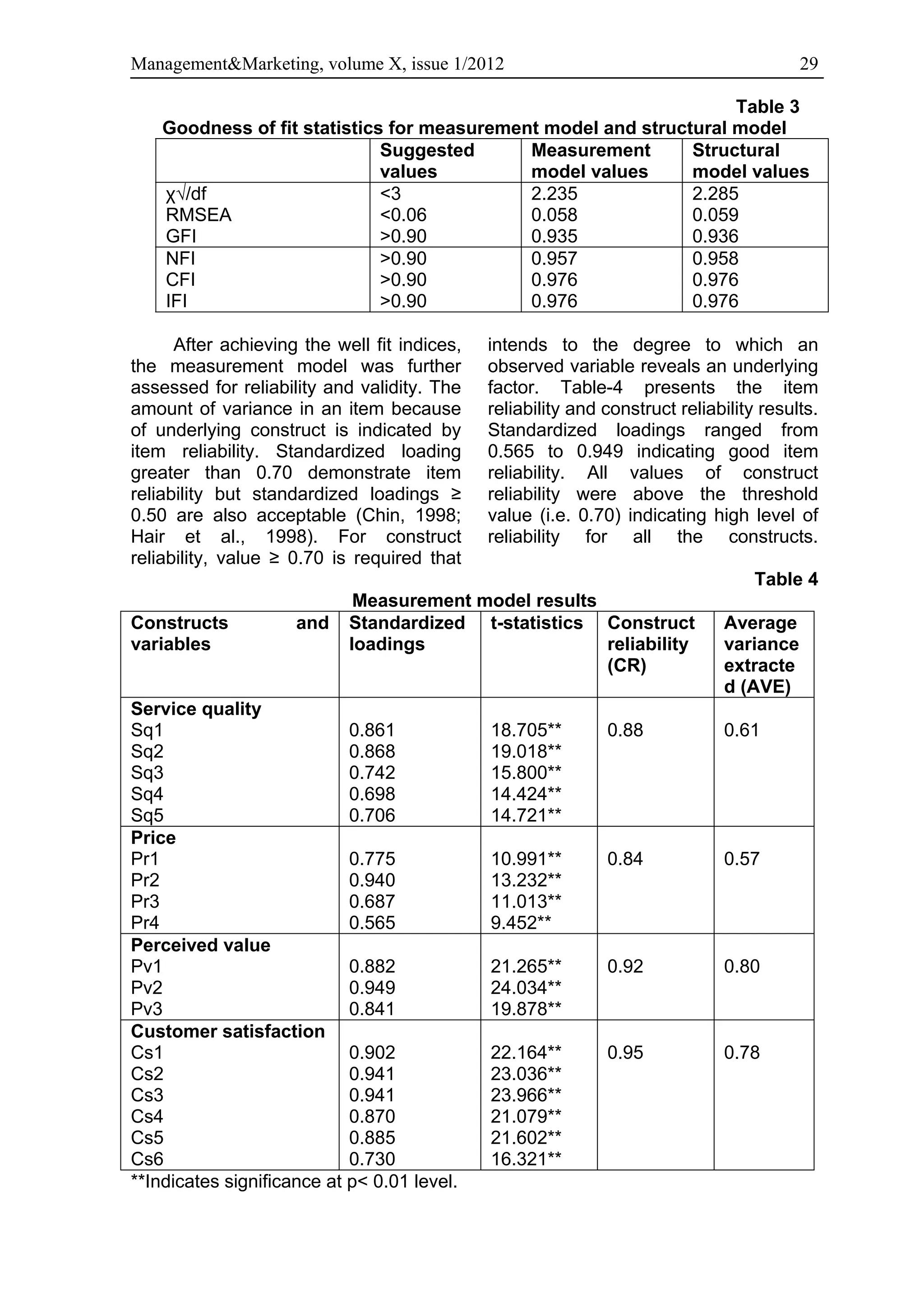 Management&Marketing, volume X, issue 1/2012                                             29

                                                                    Table 3
    Goodness of fit statistics for measurement model and structural model
                              Suggested      Measurement       Structural
                              values         model values      model values
    χ√/df                     <3             2.235             2.285
    RMSEA                     <0.06          0.058             0.059
    GFI                       >0.90          0.935             0.936
    NFI                       >0.90          0.957             0.958
    CFI                       >0.90          0.976             0.976
    IFI                       >0.90          0.976             0.976

      After achieving the well fit indices,   intends to the degree to which an
the measurement model was further             observed variable reveals an underlying
assessed for reliability and validity. The    factor. Table-4 presents the item
amount of variance in an item because         reliability and construct reliability results.
of underlying construct is indicated by       Standardized loadings ranged from
item reliability. Standardized loading        0.565 to 0.949 indicating good item
greater than 0.70 demonstrate item            reliability. All values of construct
reliability but standardized loadings ≥       reliability were above the threshold
0.50 are also acceptable (Chin, 1998;         value (i.e. 0.70) indicating high level of
Hair et al., 1998). For construct             reliability for all the constructs.
reliability, value ≥ 0.70 is required that
                                                                                   Table 4
                             Measurement model results
Constructs           and    Standardized t-statistics Construct               Average
variables                   loadings                   reliability            variance
                                                       (CR)                   extracte
                                                                              d (AVE)
Service quality
Sq1                         0.861             18.705**        0.88            0.61
Sq2                         0.868             19.018**
Sq3                         0.742             15.800**
Sq4                         0.698             14.424**
Sq5                         0.706             14.721**
Price
Pr1                         0.775             10.991**        0.84            0.57
Pr2                         0.940             13.232**
Pr3                         0.687             11.013**
Pr4                         0.565             9.452**
Perceived value
Pv1                         0.882             21.265**        0.92            0.80
Pv2                         0.949             24.034**
Pv3                         0.841             19.878**
Customer satisfaction
Cs1                         0.902             22.164**        0.95            0.78
Cs2                         0.941             23.036**
Cs3                         0.941             23.966**
Cs4                         0.870             21.079**
Cs5                         0.885             21.602**
Cs6                         0.730             16.321**
**Indicates significance at p< 0.01 level.
 