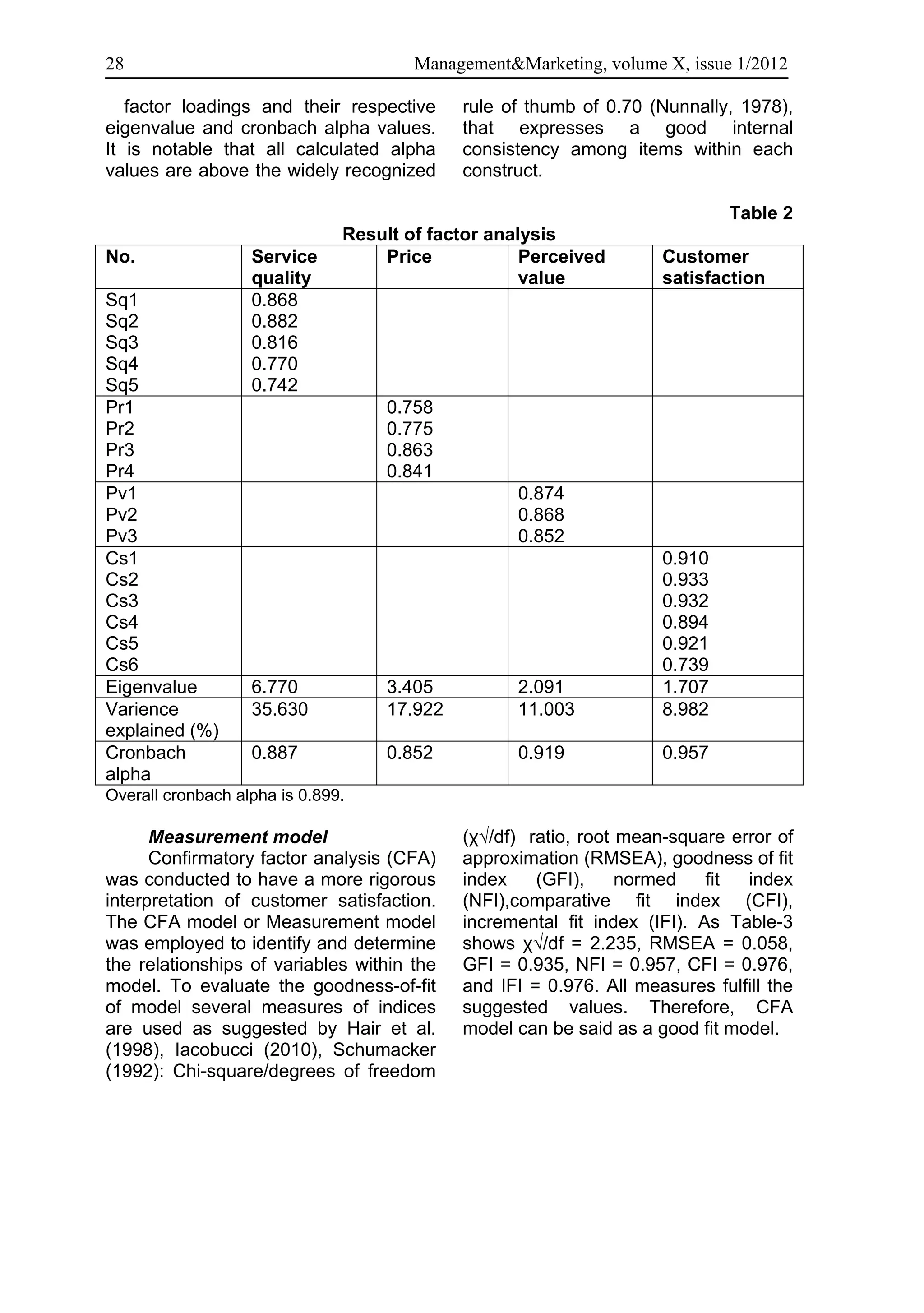 28                                     Management&Marketing, volume X, issue 1/2012

   factor loadings and their respective      rule of thumb of 0.70 (Nunnally, 1978),
eigenvalue and cronbach alpha values.        that expresses a good internal
It is notable that all calculated alpha      consistency among items within each
values are above the widely recognized       construct.

                                                                              Table 2
                               Result of factor analysis
No.                Service         Price            Perceived        Customer
                   quality                          value            satisfaction
Sq1                0.868
Sq2                0.882
Sq3                0.816
Sq4                0.770
Sq5                0.742
Pr1                                 0.758
Pr2                                 0.775
Pr3                                 0.863
Pr4                                 0.841
Pv1                                                0.874
Pv2                                                0.868
Pv3                                                0.852
Cs1                                                                  0.910
Cs2                                                                  0.933
Cs3                                                                  0.932
Cs4                                                                  0.894
Cs5                                                                  0.921
Cs6                                                                  0.739
Eigenvalue         6.770            3.405          2.091             1.707
Varience           35.630           17.922         11.003            8.982
explained (%)
Cronbach           0.887            0.852          0.919             0.957
alpha
Overall cronbach alpha is 0.899.

      Measurement model                      (χ√/df) ratio, root mean-square error of
      Confirmatory factor analysis (CFA)     approximation (RMSEA), goodness of fit
was conducted to have a more rigorous        index    (GFI),     normed    fit index
interpretation of customer satisfaction.     (NFI),comparative fit index (CFI),
The CFA model or Measurement model           incremental fit index (IFI). As Table-3
was employed to identify and determine       shows χ√/df = 2.235, RMSEA = 0.058,
the relationships of variables within the    GFI = 0.935, NFI = 0.957, CFI = 0.976,
model. To evaluate the goodness-of-fit       and IFI = 0.976. All measures fulfill the
of model several measures of indices         suggested values. Therefore, CFA
are used as suggested by Hair et al.         model can be said as a good fit model.
(1998), Iacobucci (2010), Schumacker
(1992): Chi-square/degrees of freedom
 