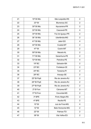 6-5
EB70-P-11.001
21 19º BI Mtz São Leopoldo-RS 2
22 23º BI Blumenau-SC 2
23 30º BI Mtz Apucarana-PR 2
24 33º BI Mtz Cascavel-PR 4
25 34º BI Mtz Foz do Iguaçu-PR 2
26 36° BI Mtz Uberlândia-MG 2
27 41º BI Mtz Jataí-GO 4
28 44º BI Mtz Cuiabá-MT 2
29 47º BI Coxim-MT 2
30 59º BI Mtz Maceió-AL 2
31 71º BI Mtz Garanhuns-PE 2
32 72º BI Mtz Petrolina-PE 4
33 19º BC Salvador-BA 2
34 23º BC Fortaleza-CE 2
35 25º BC Teresina-PI 2
36 28º BC Aracaju-SE 2
37 25º BI Pqdt Rio de Janeiro-RJ 2
38 26º BI Pqdt Rio de Janeiro-RJ 2
39 27º BI Pqdt Rio de Janeiro-RJ 2
40 2º B Fron Cárceres-MT 2
41 17º B Fron Corumbá-MS 2
42 3º BPE Porto Alegre-RS 2
43 4º BPE Recife-PE 2
44 10º BI Juiz de Fora-MG 4
45 12º BI Belo Horizonte-MG 2
46 22º BI Palmas-TO 2
47 38º BI Vila Velha-ES 2
 