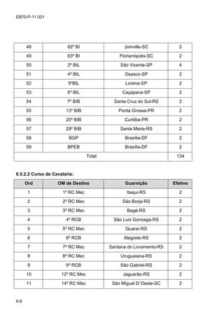 6-6
EB70-P-11.001
48 62º BI Joinville-SC 2
49 63º BI Florianópolis-SC 2
50 2º BIL São Vicente-SP 4
51 4º BIL Osasco-SP 2
52 5ºBIL Lorena-SP 2
53 6º BIL Caçapava-SP 2
54 7º BIB Santa Cruz do Sul-RS 2
55 13º BIB Ponta Grossa-PR 2
56 20º BIB Curitiba-PR 2
57 29º BIB Santa Maria-RS 2
58 BGP Brasília-DF 2
59 BPEB Brasília-DF 2
Total 134
6.5.2.2 Curso de Cavalaria:
Ord OM de Destino Guarnição Efetivo
1 1º RC Mec Itaqui-RS 2
2 2º RC Mec São Borja-RS 2
3 3º RC Mec Bagé-RS 2
4 4º RCB São Luiz Gonzaga-RS 2
5 5º RC Mec Quaraí-RS 2
6 6º RCB Alegrete-RS 2
7 7º RC Mec Santana do Livramento-RS 2
8 8º RC Mec Uruguaiana-RS 2
9 9º RCB São Gabriel-RS 2
10 12º RC Mec Jaguarão-RS 2
11 14º RC Mec São Miguel D´Oeste-SC 2
 