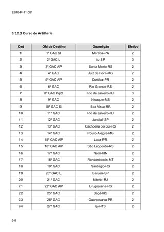 6-8
EB70-P-11.001
6.5.2.3 Curso de Artilharia:
Ord OM de Destino Guarnição Efetivo
1 1º GAC Sl Marabá-PA 2
2 2º GAC L Itu-SP 3
3 3º GAC AP Santa Maria-RS 2
4 4º GAC Juiz de Fora-MG 2
5 5º GAC AP Curitiba-PR 2
6 6º GAC Rio Grande-RS 2
7 8º GAC Pqdt Rio de Janeiro-RJ 3
8 9º GAC Nioaque-MS 2
9 10º GAC Sl Boa Vista-RR 2
10 11º GAC Rio de Janeiro-RJ 2
11 12º GAC Jundiaí-SP 2
12 13º GAC Cachoeira do Sul-RS 2
13 14º GAC Pouso Alegre-MG 2
14 15º GAC AP Lapa-PR 2
15 16º GAC AP São Leopoldo-RS 2
16 17º GAC Natal-RN 2
17 18º GAC Rondonópolis-MT 2
18 19º GAC Santiago-RS 2
19 20º GAC L Barueri-SP 2
20 21º GAC Niterói-RJ 2
21 22º GAC AP Uruguaiana-RS 2
22 25º GAC Bagé-RS 2
23 26º GAC Guarapuava-PR 2
24 27º GAC Ijuí-RS 2
 