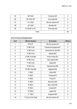 6-9
EB70-P-11.001
25 28º GAC Criciúma-SC 2
26 29º GAC AP Cruz Alta-RS 2
27 31º GAC Rio de Janeiro-RJ 2
28 32º GAC Brasília-DF 2
29 6º GLMF e CIF Formosa-GO 2
Total 60
6.5.2.4 Curso de Engenharia:
Ord OM de Destino Guarnição Efetivo
1 B Es E Rio de Janeiro-RJ 2
2 2º BE Cmb Pindamonhangaba-SP 2
3 3º BE Cmb Cachoeira do Sul-RS 2
4 4º BE Cmb Itajubá-MG 2
5 5º BE Cmb Bld Porto União-SC 2
6 6º BE Cmb São Gabriel-RS 2
7 7º BE Cmb Natal-RN 2
8 9º BE Cmb Aquidauana-MS 2
9 12º BE Cmb Bld Alegrete-RS 2
10 1º BEC Caicó-RN 2
11 2º BEC Teresina-PI 2
12 3º BEC Picos-PI 1
13 4º BEC Barreiras-BA 2
14 6º BEC Boa Vista-RR 1
15 9º BEC Cuiabá-MT 2
16 10º BEC Lages-SC 2
17 11° BEC Araguari-MG 2
18 1ª Cia E Cmb Pqdt Rio de Janeiro-RJ 1
 