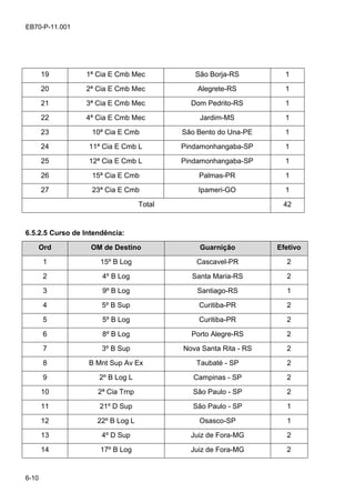 6-10
EB70-P-11.001
19 1ª Cia E Cmb Mec São Borja-RS 1
20 2ª Cia E Cmb Mec Alegrete-RS 1
21 3ª Cia E Cmb Mec Dom Pedrito-RS 1
22 4ª Cia E Cmb Mec Jardim-MS 1
23 10ª Cia E Cmb São Bento do Una-PE 1
24 11ª Cia E Cmb L Pindamonhangaba-SP 1
25 12ª Cia E Cmb L Pindamonhangaba-SP 1
26 15ª Cia E Cmb Palmas-PR 1
27 23ª Cia E Cmb Ipameri-GO 1
Total 42
6.5.2.5 Curso de Intendência:
Ord OM de Destino Guarnição Efetivo
1 15º B Log Cascavel-PR 2
2 4º B Log Santa Maria-RS 2
3 9º B Log Santiago-RS 1
4 5º B Sup Curitiba-PR 2
5 5º B Log Curitiba-PR 2
6 8º B Log Porto Alegre-RS 2
7 3º B Sup Nova Santa Rita - RS 2
8 B Mnt Sup Av Ex Taubaté - SP 2
9 2º B Log L Campinas - SP 2
10 2ª Cia Trnp São Paulo - SP 2
11 21º D Sup São Paulo - SP 1
12 22º B Log L Osasco-SP 1
13 4º D Sup Juiz de Fora-MG 2
14 17º B Log Juiz de Fora-MG 2
 