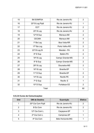 6-11
EB70-P-11.001
15 Btl DOMPSA Rio de Janeiro-RJ 2
16 20º B Log Pqdt Rio de Janeiro-RJ 1
17 ECT Rio de Janeiro-RJ 2
18 25º B Log Rio de Janeiro-RJ 2
19 12º B Sup Manaus-AM 2
20 CECMA Manaus-AM 4
21 1ª Ba Log Boa Vista-RR 2
22 17ª Ba Log Porto Velho-RO 2
23 23º B Log Sl Marabá - PA 2
24 8º D Sup Belém-PA 2
25 18º B Log Campo Grande-MS 2
26 9º B Sup Campo Grande-MS 2
27 28º B Log Dourados-MS 2
28 16º B Log Brasília-DF 1
29 11º D Sup Brasília-DF 2
30 14º B Log Recife-PE 2
31 7º D Sup Recife- E 1
32 10º D Sup Fortaleza-CE 2
Total 60
6.5.2.6 Curso de Comunicações:
Ord OM de Destino Guarnição Efetivo
1 20ª Cia Com Pqdt Rio de Janeiro-RJ 2
2 B Es Com Rio de Janeiro-RJ 2
3 12ª Cia Com L Caçapava-SP 1
4 2ª Cia Com L Campinas-SP 1
5 4ª Cia Com Belo Horizonte-MG 1
 