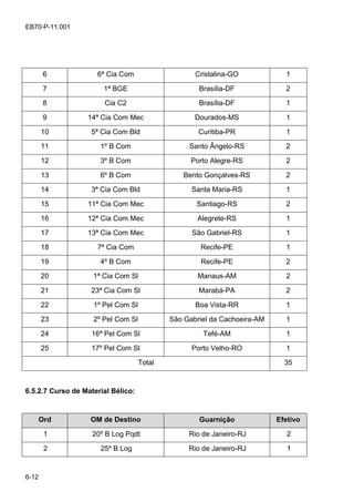 6-12
EB70-P-11.001
6 6ª Cia Com Cristalina-GO 1
7 1ª BGE Brasília-DF 2
8 Cia C2 Brasília-DF 1
9 14ª Cia Com Mec Dourados-MS 1
10 5ª Cia Com Bld Curitiba-PR 1
11 1º B Com Santo Ângelo-RS 2
12 3º B Com Porto Alegre-RS 2
13 6º B Com Bento Gonçalves-RS 2
14 3ª Cia Com Bld Santa Maria-RS 1
15 11ª Cia Com Mec Santiago-RS 2
16 12ª Cia Com Mec Alegrete-RS 1
17 13ª Cia Com Mec São Gabriel-RS 1
18 7ª Cia Com Recife-PE 1
19 4º B Com Recife-PE 2
20 1ª Cia Com Sl Manaus-AM 2
21 23ª Cia Com Sl Marabá-PA 2
22 1º Pel Com Sl Boa Vista-RR 1
23 2º Pel Com Sl São Gabriel da Cachoeira-AM 1
24 16ª Pel Com Sl Tefé-AM 1
25 17º Pel Com Sl Porto Velho-RO 1
Total 35
6.5.2.7 Curso de Material Bélico:
Ord OM de Destino Guarnição Efetivo
1 20º B Log Pqdt Rio de Janeiro-RJ 2
2 25º B Log Rio de Janeiro-RJ 1
 