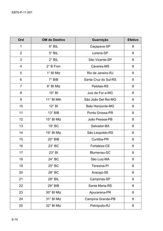 6-14
EB70-P-11.001
Ord OM de Destino Guarnição Efetivo
1 6° BIL Caçapava-SP 8
2 5° BIL Lorena-SP 8
3 2° BIL São Vicente-SP 8
4 2° B Fron Cáceres-MS 8
5 1° BI Mtz Rio de Janeiro-RJ 8
6 7° BIB Santa Cruz do Sul-RS 8
7 9° BI Mtz Pelotas-RS 8
8 10° BI Juiz de For a-MG 8
9 11° BI Mth São João Del Rei-MG 8
10 12° BI Belo Horizonte-MG 8
11 13° BIB Ponta Grossa-PR 8
12 15° BI Mtz João Pessoa-PB 8
13 19° BC Salvador-BA 8
14 19° BI Mtz São Leopoldo-RS 8
15 20° BIB Curitiba-PR 8
16 23° BC Fortaleza-CE 8
17 23° BI Blumenau-SC 8
18 24° BC São Luiz-MA 8
19 25° BC Teresina-PI 8
20 28° BC Aracajú-SE 8
21 28° BIL Campinas-SP 8
22 29° BIB Santa Maria-RS 8
23 30° BI Mtz Apucarana-PR 8
24 31° BI Mtz Campina Grande-PB 8
25 32° BI Mtz Petrópolis-RJ 8
 