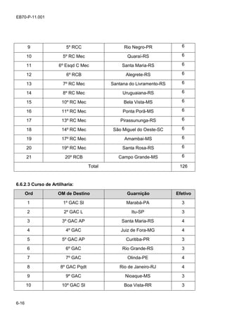 6-16
EB70-P-11.001
9 5º RCC Rio Negro-PR 6
10 5º RC Mec Quaraí-RS 6
11 6º Esqd C Mec Santa Maria-RS 6
12 6º RCB Alegrete-RS 6
13 7º RC Mec Santana do Livramento-RS 6
14 8º RC Mec Uruguaiana-RS 6
15 10º RC Mec Bela Vista-MS 6
16 11º RC Mec Ponta Porã-MS 6
17 13º RC Mec Pirassununga-RS 6
18 14º RC Mec São Miguel do Oeste-SC 6
19 17º RC Mec Amambai-MS 6
20 19º RC Mec Santa Rosa-RS 6
21 20º RCB Campo Grande-MS 6
Total 126
6.6.2.3 Curso de Artilharia:
Ord OM de Destino Guarnição Efetivo
1 1º GAC Sl Marabá-PA 3
2 2º GAC L Itu-SP 3
3 3º GAC AP Santa Maria-RS 4
4 4º GAC Juiz de Fora-MG 4
5 5º GAC AP Curitiba-PR 3
6 6º GAC Rio Grande-RS 3
7 7º GAC Olinda-PE 4
8 8º GAC Pqdt Rio de Janeiro-RJ 4
9 9º GAC Nioaque-MS 3
10 10º GAC Sl Boa Vista-RR 3
 
