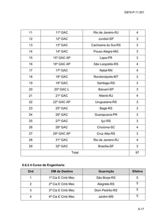 6-17
EB70-P-11.001
11 11º GAC Rio de Janeiro-RJ 4
12 12º GAC Jundiaí-SP 3
13 13º GAC Cachoeira do Sul-RS 3
14 14º GAC Pouso Alegre-MG 3
15 15º GAC AP Lapa-PR 3
16 16º GAC AP São Leopoldo-RS 4
17 17º GAC Natal-RN 4
18 18º GAC Rondonópolis-MT 3
19 19º GAC Santiago-RS 3
20 20º GAC L Barueri-SP 3
21 21º GAC Niterói-RJ 4
22 22º GAC AP Uruguaiana-RS 3
23 25º GAC Bagé-RS 3
24 26º GAC Guarapuava-PR 3
25 27º GAC Ijuí-RS 3
26 28º GAC Criciúma-SC 4
27 29º GAC AP Cruz Alta-RS 3
28 31º GAC Rio de Janeiro-RJ 4
29 32º GAC Brasília-DF 3
Total 97
6.6.2.4 Curso de Engenharia:
Ord OM de Destino Guarnição Efetivo
1 1ª Cia E Cmb Mec São Borja-RS 5
2 2ª Cia E Cmb Mec Alegrete-RS 5
3 3ª Cia E Cmb Mec Dom Pedrito-RS 5
4 4ª Cia E Cmb Mec Jardim-MS 5
 