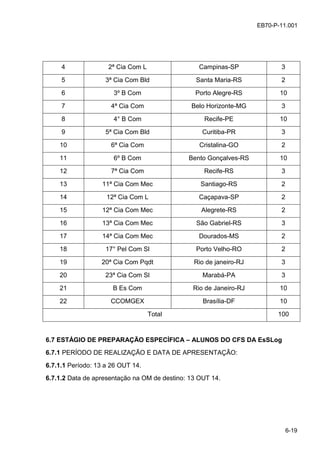 6-19
EB70-P-11.001
4 2ª Cia Com L Campinas-SP 3
5 3ª Cia Com Bld Santa Maria-RS 2
6 3º B Com Porto Alegre-RS 10
7 4ª Cia Com Belo Horizonte-MG 3
8 4° B Com Recife-PE 10
9 5ª Cia Com Bld Curitiba-PR 3
10 6ª Cia Com Cristalina-GO 2
11 6º B Com Bento Gonçalves-RS 10
12 7ª Cia Com Recife-RS 3
13 11ª Cia Com Mec Santiago-RS 2
14 12ª Cia Com L Caçapava-SP 2
15 12ª Cia Com Mec Alegrete-RS 2
16 13ª Cia Com Mec São Gabriel-RS 3
17 14ª Cia Com Mec Dourados-MS 2
18 17° Pel Com Sl Porto Velho-RO 2
19 20ª Cia Com Pqdt Rio de janeiro-RJ 3
20 23ª Cia Com Sl Marabá-PA 3
21 B Es Com Rio de Janeiro-RJ 10
22 CCOMGEX Brasília-DF 10
Total 100
6.7 ESTÁGIO DE PREPARAÇÃO ESPECÍFICA – ALUNOS DO CFS DA EsSLog
6.7.1 PERÍODO DE REALIZAÇÃO E DATA DE APRESENTAÇÃO:
6.7.1.1 Período: 13 a 26 OUT 14.
6.7.1.2 Data de apresentação na OM de destino: 13 OUT 14.
 