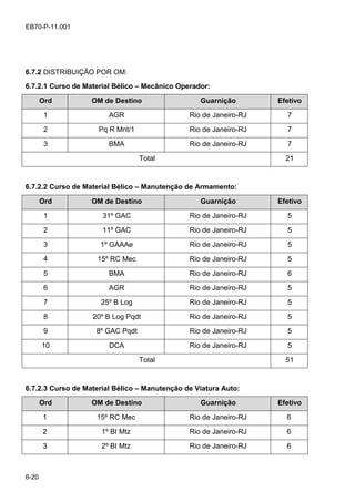 6-20
EB70-P-11.001
6.7.2 DISTRIBUIÇÃO POR OM:
6.7.2.1 Curso de Material Bélico – Mecânico Operador:
Ord OM de Destino Guarnição Efetivo
1 AGR Rio de Janeiro-RJ 7
2 Pq R Mnt/1 Rio de Janeiro-RJ 7
3 BMA Rio de Janeiro-RJ 7
Total 21
6.7.2.2 Curso de Material Bélico – Manutenção de Armamento:
Ord OM de Destino Guarnição Efetivo
1 31º GAC Rio de Janeiro-RJ 5
2 11º GAC Rio de Janeiro-RJ 5
3 1º GAAAe Rio de Janeiro-RJ 5
4 15º RC Mec Rio de Janeiro-RJ 5
5 BMA Rio de Janeiro-RJ 6
6 AGR Rio de Janeiro-RJ 5
7 25º B Log Rio de Janeiro-RJ 5
8 20º B Log Pqdt Rio de Janeiro-RJ 5
9 8º GAC Pqdt Rio de Janeiro-RJ 5
10 DCA Rio de Janeiro-RJ 5
Total 51
6.7.2.3 Curso de Material Bélico – Manutenção de Viatura Auto:
Ord OM de Destino Guarnição Efetivo
1 15º RC Mec Rio de Janeiro-RJ 6
2 1º BI Mtz Rio de Janeiro-RJ 6
3 2º BI Mtz Rio de Janeiro-RJ 6
 