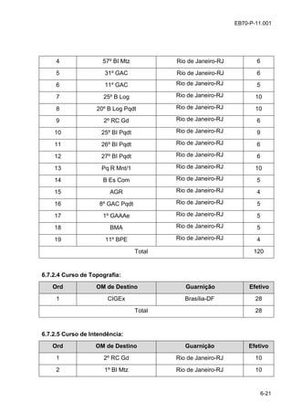 6-21
EB70-P-11.001
4 57º BI Mtz Rio de Janeiro-RJ 6
5 31º GAC Rio de Janeiro-RJ 6
6 11º GAC Rio de Janeiro-RJ 5
7 25º B Log Rio de Janeiro-RJ 10
8 20º B Log Pqdt Rio de Janeiro-RJ 10
9 2º RC Gd Rio de Janeiro-RJ 6
10 25º BI Pqdt Rio de Janeiro-RJ 9
11 26º BI Pqdt Rio de Janeiro-RJ 6
12 27º BI Pqdt Rio de Janeiro-RJ 6
13 Pq R Mnt/1 Rio de Janeiro-RJ 10
14 B Es Com Rio de Janeiro-RJ 5
15 AGR Rio de Janeiro-RJ 4
16 8º GAC Pqdt Rio de Janeiro-RJ 5
17 1º GAAAe Rio de Janeiro-RJ 5
18 BMA Rio de Janeiro-RJ 5
19 11º BPE Rio de Janeiro-RJ 4
Total 120
6.7.2.4 Curso de Topografia:
Ord OM de Destino Guarnição Efetivo
1 CIGEx Brasília-DF 28
Total 28
6.7.2.5 Curso de Intendência:
Ord OM de Destino Guarnição Efetivo
1 2º RC Gd Rio de Janeiro-RJ 10
2 1º BI Mtz Rio de Janeiro-RJ 10
 