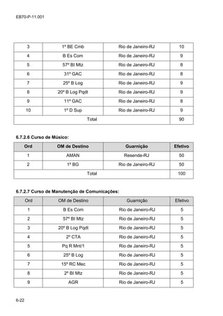 6-22
EB70-P-11.001
3 1º BE Cmb Rio de Janeiro-RJ 10
4 B Es Com Rio de Janeiro-RJ 9
5 57º BI Mtz Rio de Janeiro-RJ 8
6 31º GAC Rio de Janeiro-RJ 8
7 25º B Log Rio de Janeiro-RJ 9
8 20º B Log Pqdt Rio de Janeiro-RJ 9
9 11º GAC Rio de Janeiro-RJ 8
10 1º D Sup Rio de Janeiro-RJ 9
Total 90
6.7.2.6 Curso de Músico:
Ord OM de Destino Guarnição Efetivo
1 AMAN Resende-RJ 50
2 1º BG Rio de Janeiro-RJ 50
Total 100
6.7.2.7 Curso de Manutenção de Comunicações:
Ord OM de Destino Guarnição Efetivo
1 B Es Com Rio de Janeiro-RJ 5
2 57º BI Mtz Rio de Janeiro-RJ 5
3 20º B Log Pqdt Rio de Janeiro-RJ 5
4 2º CTA Rio de Janeiro-RJ 5
5 Pq R Mnt/1 Rio de Janeiro-RJ 5
6 25º B Log Rio de Janeiro-RJ 5
7 15º RC Mec Rio de Janeiro-RJ 5
8 2º BI Mtz Rio de Janeiro-RJ 5
9 AGR Rio de Janeiro-RJ 5
 